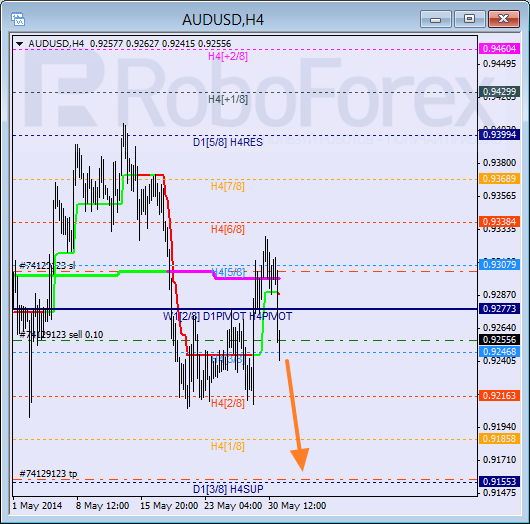 Анализ уровней Мюррея для пары AUD USD Австралийский доллар на 2 июня 2014