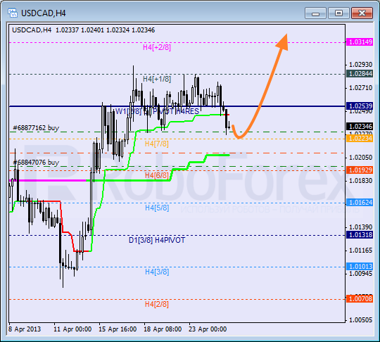 Анализ уровней Мюррея для пары USD CAD Канадский доллар на 25 апреля 2013