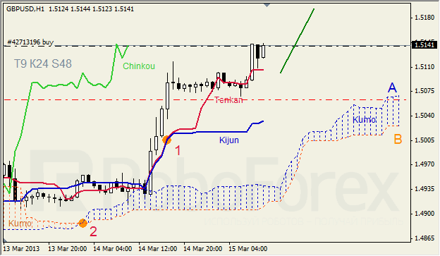 Анализ индикатора Ишимоку для GBP/USD на 15.03.2013