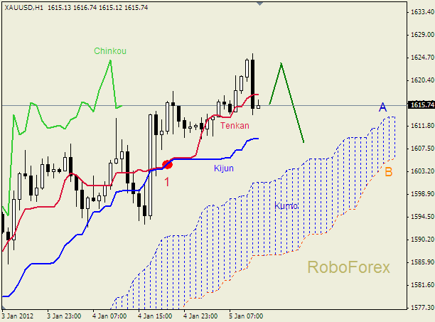 Анализ индикатора Ишимоку для  GOLD Золото на 5 января 2012