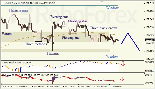 Анализ японских свечей для EUR/USD и USD/JPY на 11.06.2014