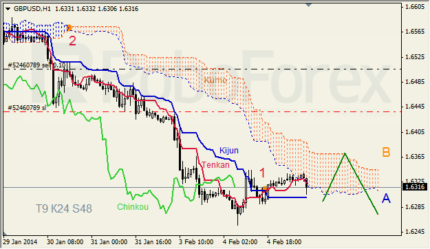 Анализ индикатора Ишимоку для GBP/USD на 05.02.2014