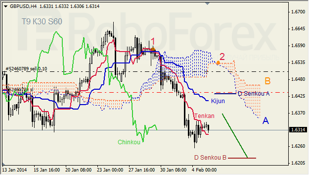 Анализ индикатора Ишимоку для GBP/USD на 05.02.2014