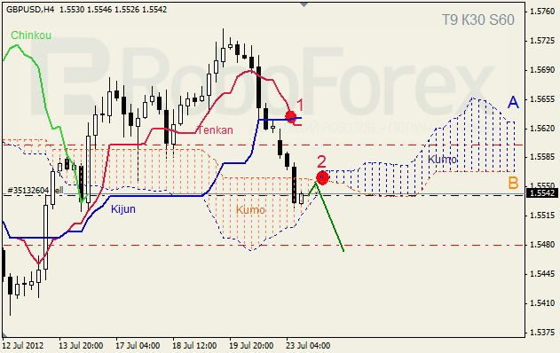 Анализ индикатора Ишимоку для пары GBP USD Фунт - доллар на 23 июля 2012