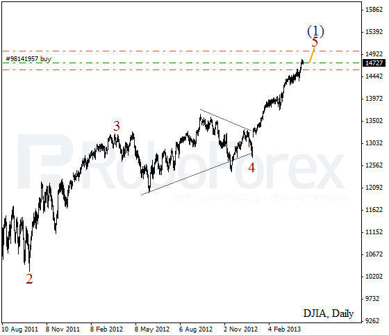 Волновой анализ индекса DJIA Доу-Джонса на 15 апреля 2013