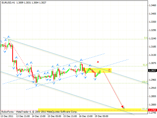 Технический анализ и форекс прогноз пары EUR USD Евро Доллар на 20 декабря 2011