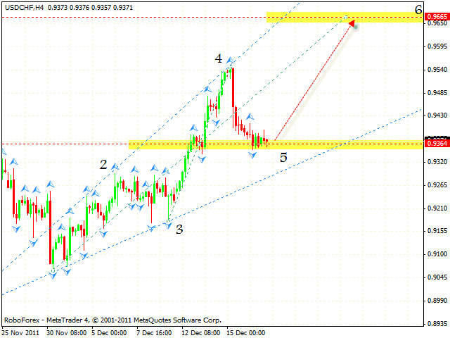 Технический анализ и форекс прогноз пары USD CHF Швейцарский Франк на 20 декабря 2011