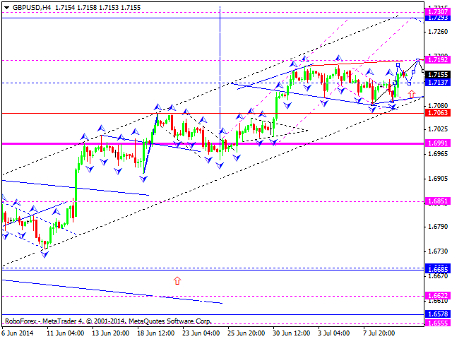 Технический анализ EUR/USD, GBP/USD, USD/CHF, USD/JPY, AUD/USD,USD/RUB, GOLD на 10.07.2014v