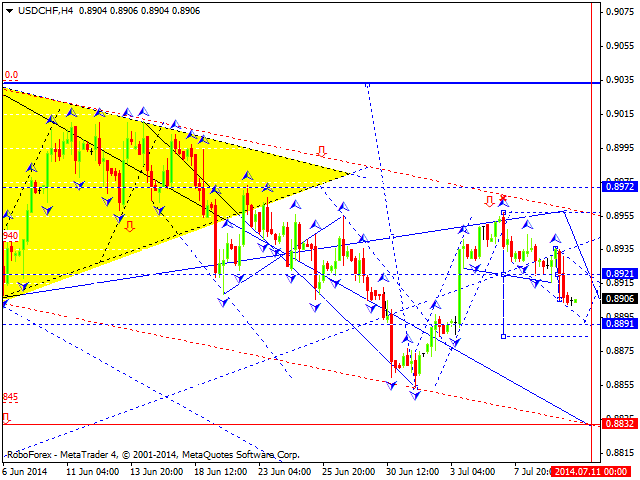 Технический анализ EUR/USD, GBP/USD, USD/CHF, USD/JPY, AUD/USD,USD/RUB, GOLD на 10.07.2014