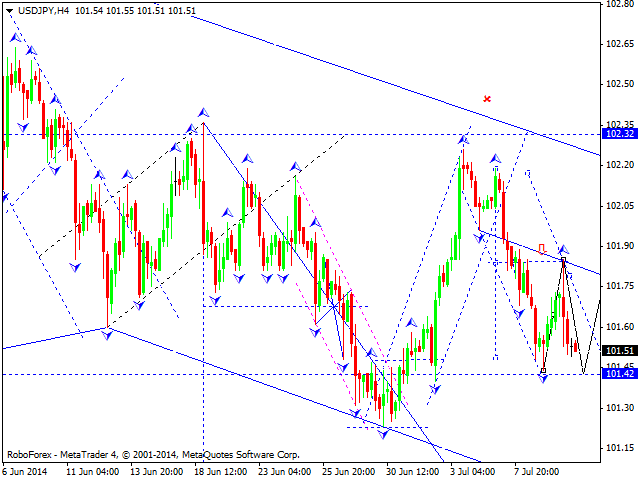 Технический анализ EUR/USD, GBP/USD, USD/CHF, USD/JPY, AUD/USD,USD/RUB, GOLD на 10.07.2014