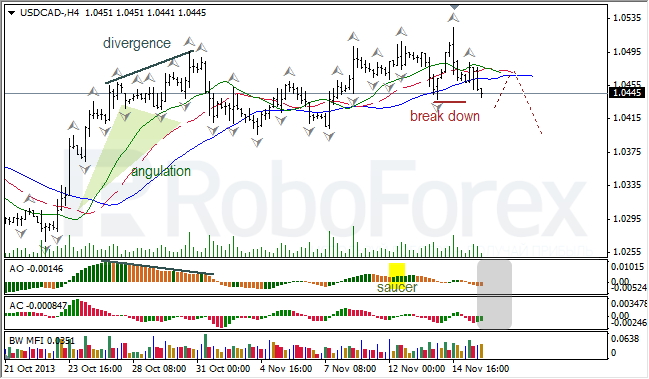 Анализ индикаторов Б. Вильямса для USD/CAD на 18.11.2013