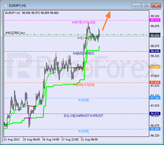 Анализ уровней Мюррея для пары EUR JPY Евро к Японской иене на 22 августа 2012