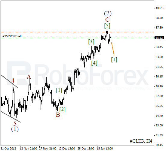 Волновой анализ фьючерса Crude Oil Нефть на 25 января 2013