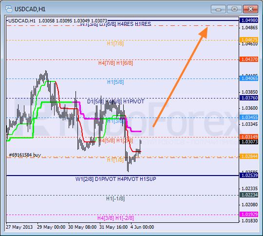 Анализ уровней Мюррея для пары USD CAD Канадский доллар на 4 июня 2013