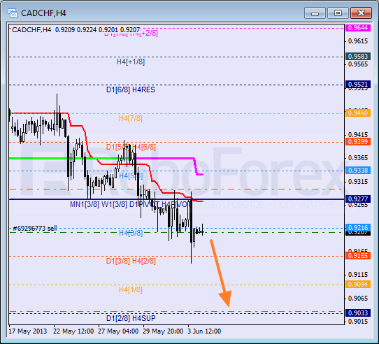 Анализ уровней Мюррея для пары CAD CHF Канадский доллар к швейцарскому франку на 4 июня 2013