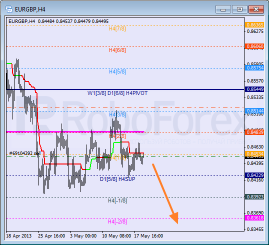 Анализ уровней Мюррея для пары EUR GBP Евро к Британскому фунту на 21 мая 2013