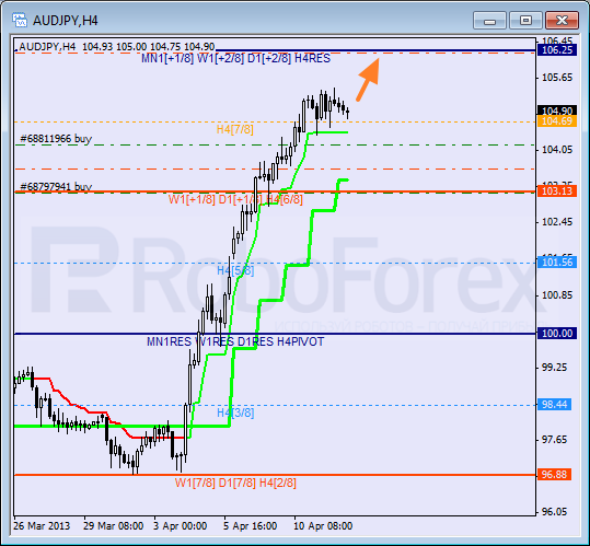 Анализ уровней Мюррея для пары AUD JPY Австралийский доллар к Иене на 12 апреля 2013