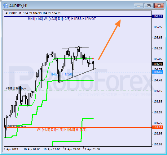 Анализ уровней Мюррея для пары AUD JPY Австралийский доллар к Иене на 12 апреля 2013
