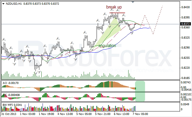 Анализ индикаторов Б. Вильямса для NZD/USD на 07.11.2013
