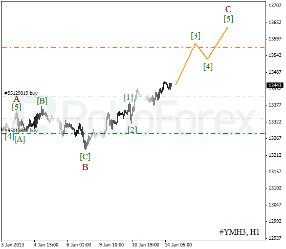 Волновой анализ индекса DJIA Доу-Джонса на 14 января 2013