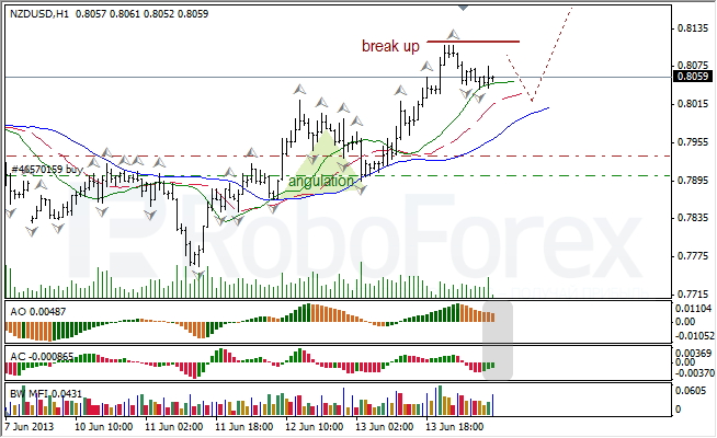 Анализ индикаторов Б. Вильямса для NZD/USD на 14.06.2013