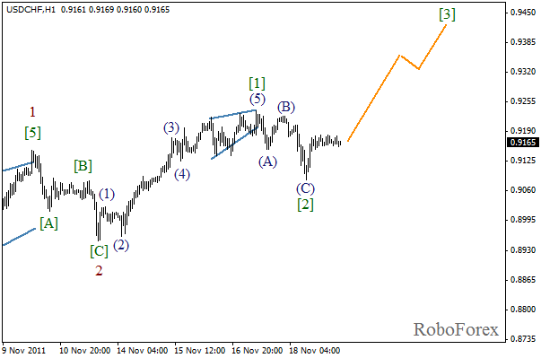 Волновой анализ пары USD CHF Швейцарский франк на 21 ноября 2011