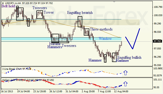 Анализ японских свечей для USD/JPY на 13.08.2013