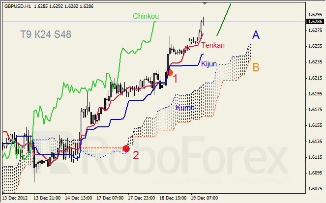 Анализ индикатора Ишимоку для пары GBP USD Фунт - доллар на 19 декабря 2012