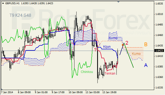 Анализ индикатора Ишимоку для GBP/USD на 14.01.2014