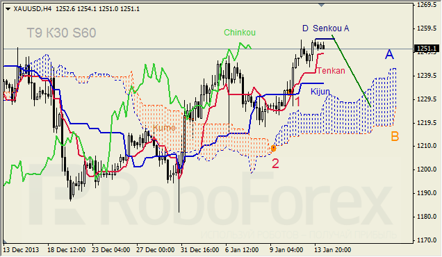 Анализ индикатора Ишимоку для GOLD на 14.01.2014