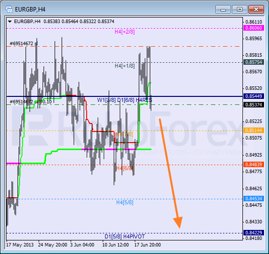 Анализ уровней Мюррея для пары EUR GBP Евро к Британскому фунту на 20 июня 2013