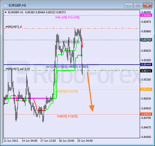 Анализ уровней Мюррея для пары EUR GBP Евро к Британскому фунту на 20 июня 2013