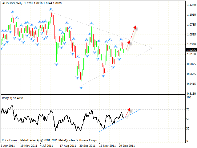 Технический анализ и форекс прогноз пары AUD USD Австралийский Доллар на 10 января 2012