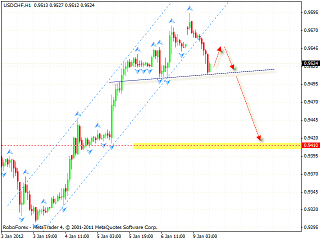 Технический анализ и форекс прогноз пары USD CHF Швейцарский Франк на 10 января 2012