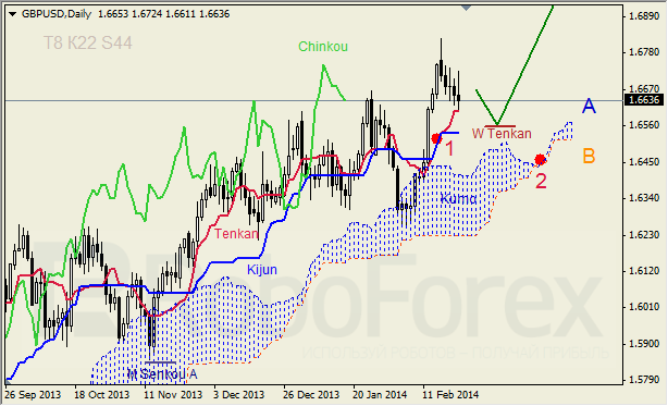 Анализ индикатора Ишимоку для GBP/USD и GOLD на неделю 24-28.02.2014