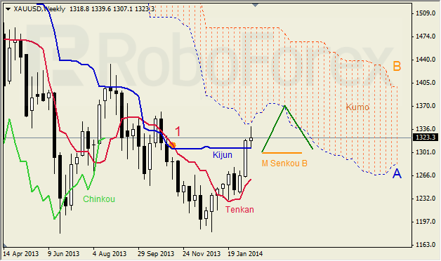 Анализ индикатора Ишимоку для GBP/USD и GOLD на неделю 24-28.02.2014