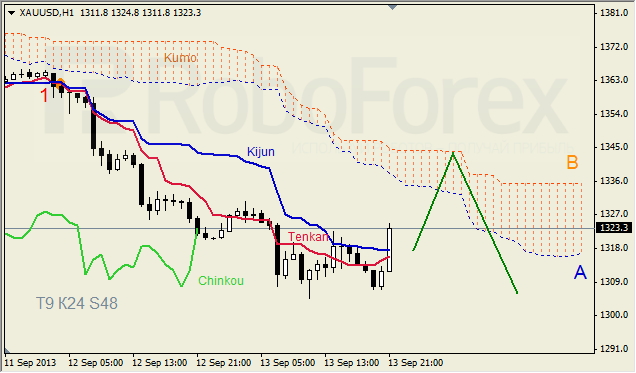 Анализ индикатора Ишимоку для GOLD на 16.09.2013