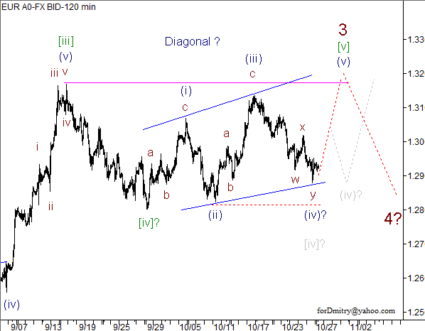 Волновой анализ пары EUR/USD на 29.10.2012