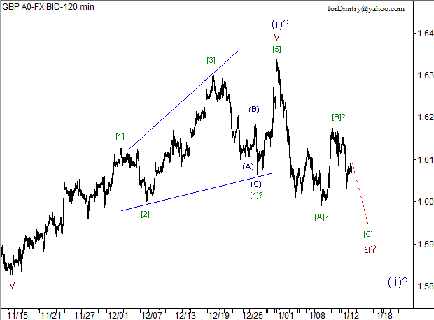 Волновой анализ пары GBP/USD на 15.01.2013