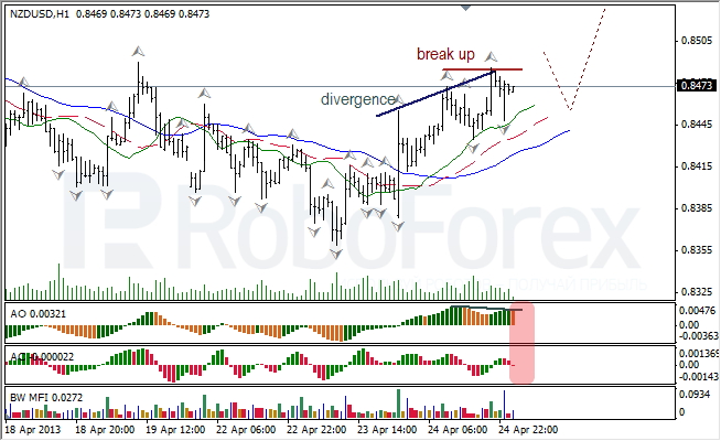 Анализ индикаторов Б. Вильямса для NZD/USD на 25.04.2013