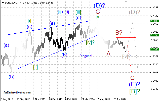 Волновой анализ EUR/USD, GBP/USD, USD/CHF и USD/JPY на 24.07.2014