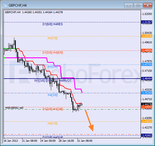 Анализ уровней Мюррея для пары GBP CHF Фунт к Швейцарскому франку на 1 февраля 2013