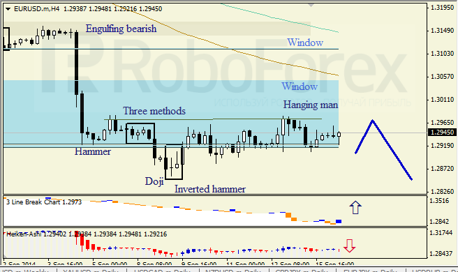 Анализ японских свечей для EUR/USD и USD/JPY на 16.09.2014