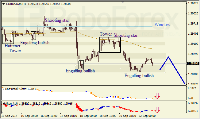 Анализ японских свечей для EUR/USD и USD/JPY на 22.09.2014