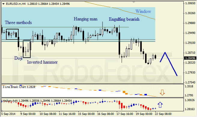 Анализ японских свечей для EUR/USD и USD/JPY на 22.09.2014