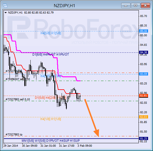 Анализ уровней Мюррея для пары NZD JPY Новозеландский доллар к Иене на 3 февраля 2014