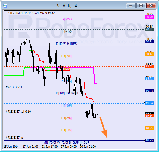 Анализ уровней Мюррея для SILVER Серебро на 3 февраля 2014