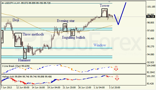 Анализ японских свечей для USD/JPY на 04.07.2013