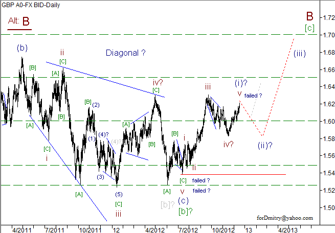 Волновой анализ пары GBP/USD на 18.12.2012