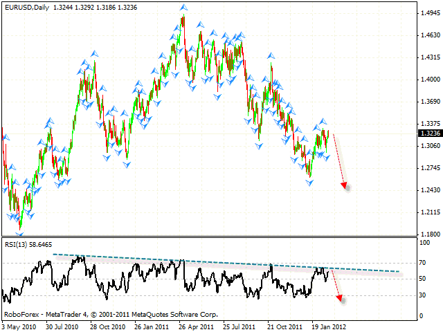 Технический анализ и форекс прогноз пары EUR USD Евро Доллар на 22 февраля 2012